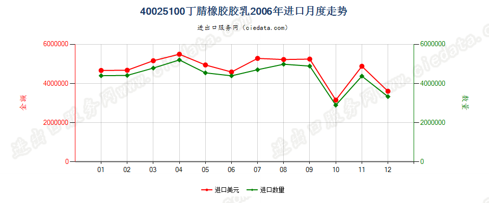 40025100丁腈橡胶胶乳进口2006年月度走势图