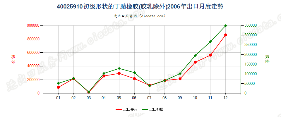 40025910其他初级形状的丁腈橡胶出口2006年月度走势图