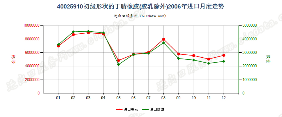 40025910其他初级形状的丁腈橡胶进口2006年月度走势图