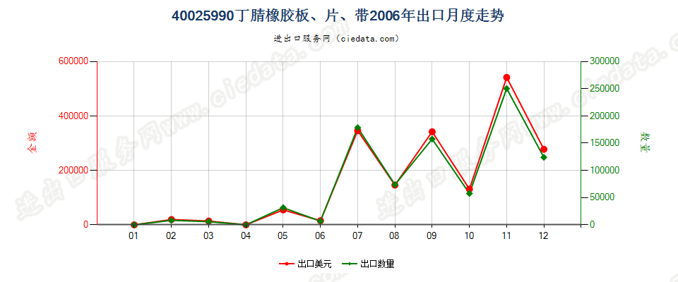 40025990未列名丁腈橡胶出口2006年月度走势图