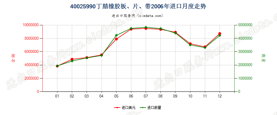 40025990未列名丁腈橡胶进口2006年月度走势图