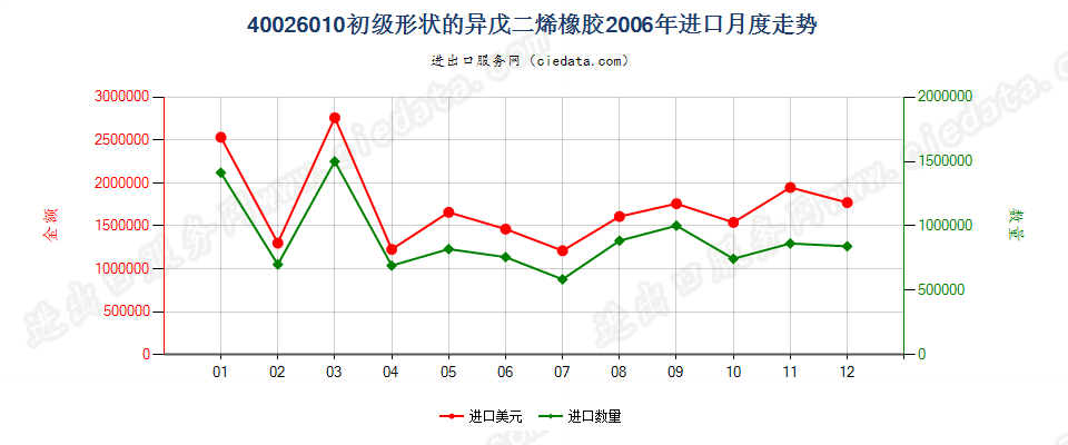 40026010初级形状的异戊二烯橡胶进口2006年月度走势图