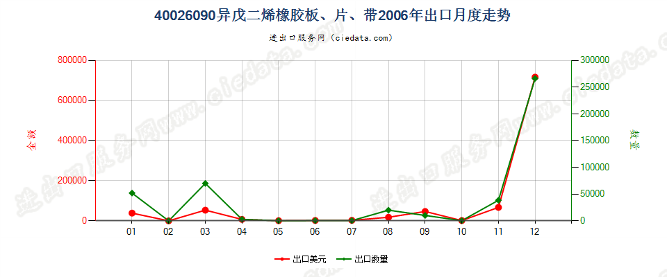 40026090其他异戊二烯橡胶出口2006年月度走势图