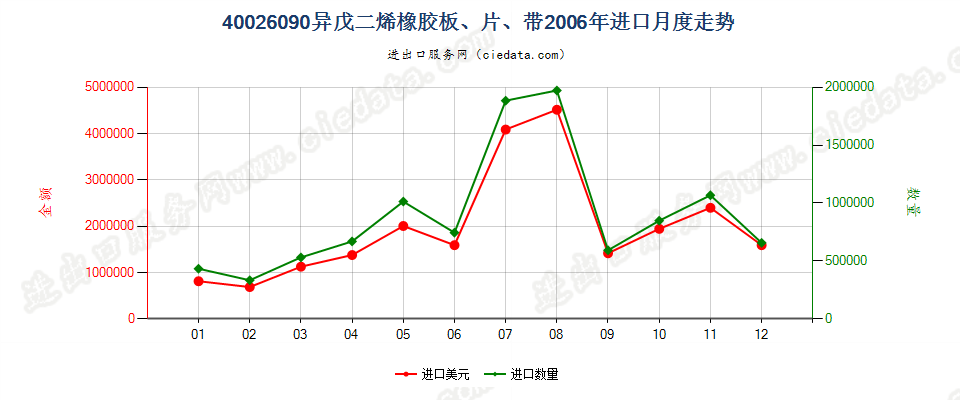 40026090其他异戊二烯橡胶进口2006年月度走势图