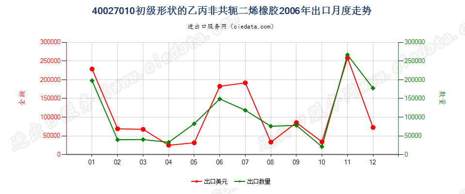 40027010初级形状的乙丙非共轭二烯橡胶出口2006年月度走势图