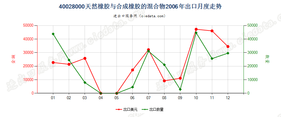 400280004001所列产品与本编码所列产品的混合物出口2006年月度走势图