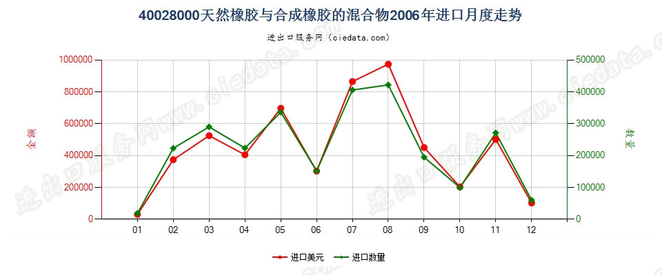 400280004001所列产品与本编码所列产品的混合物进口2006年月度走势图