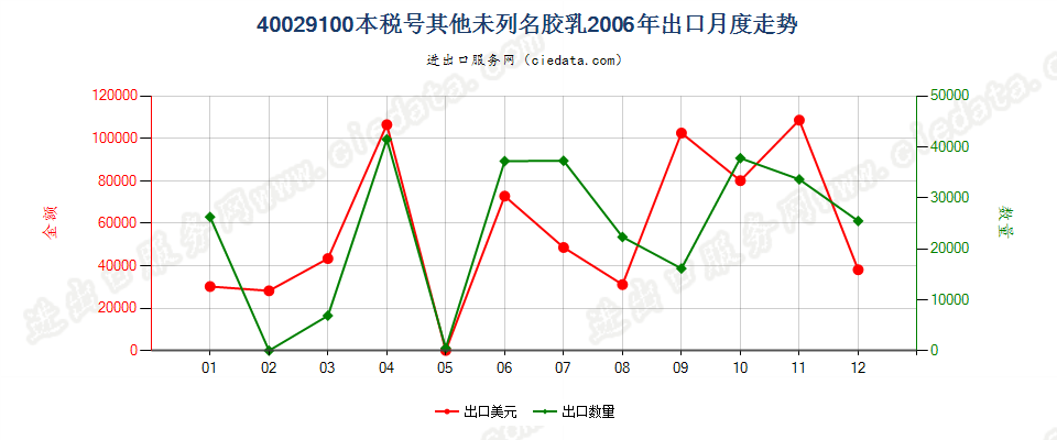 40029100未列名合成橡胶胶乳出口2006年月度走势图