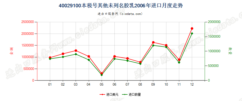 40029100未列名合成橡胶胶乳进口2006年月度走势图