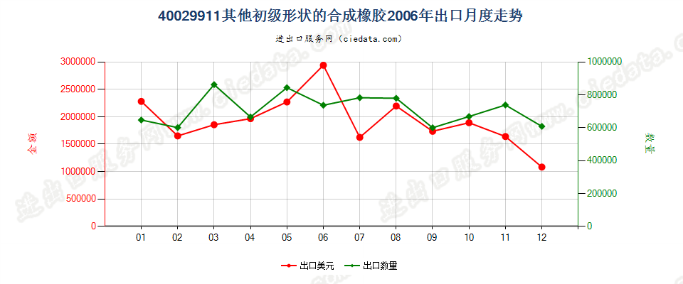 40029911未列名初级形状的合成橡胶出口2006年月度走势图