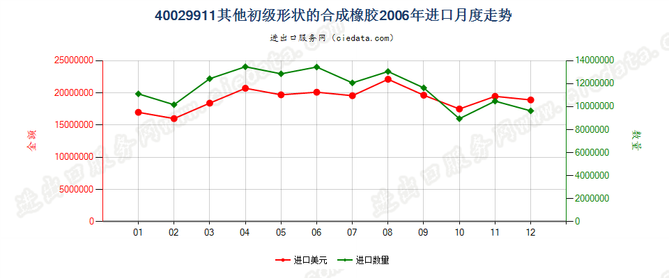 40029911未列名初级形状的合成橡胶进口2006年月度走势图