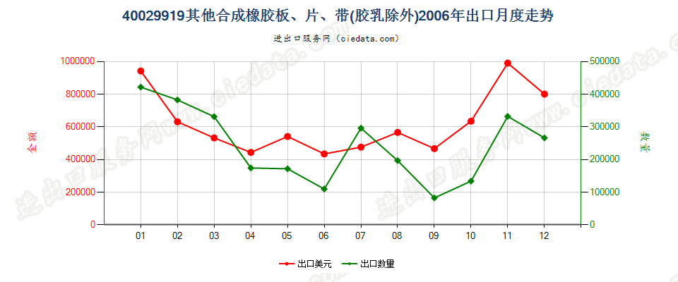 40029919未列名非初级形状的合成橡胶出口2006年月度走势图