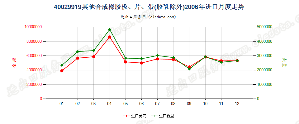 40029919未列名非初级形状的合成橡胶进口2006年月度走势图