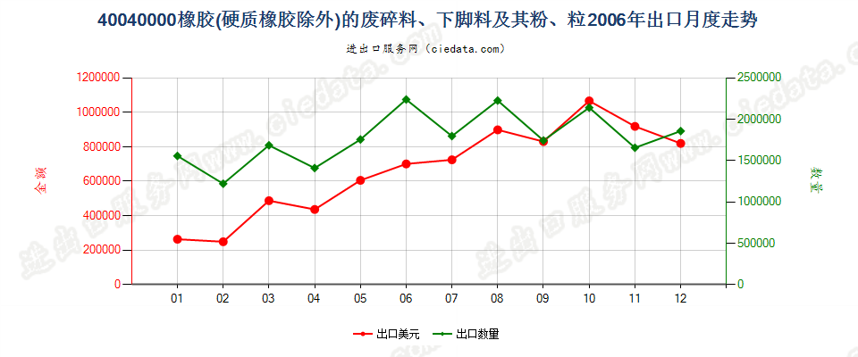 40040000橡胶（硬质橡胶除外）的废料、下脚料及碎料及其粉、粒出口2006年月度走势图