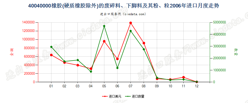 40040000橡胶（硬质橡胶除外）的废料、下脚料及碎料及其粉、粒进口2006年月度走势图