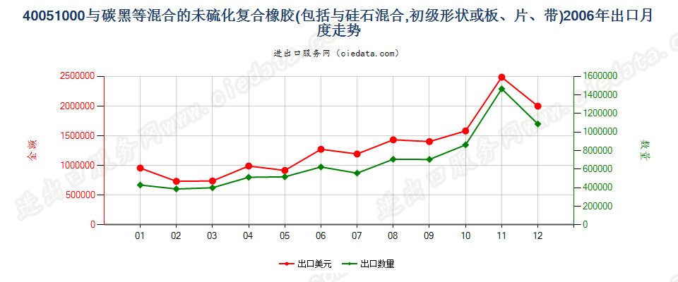 40051000与碳黑或硅石混合未硫化的复合橡胶，初级形状或板、片、带出口2006年月度走势图