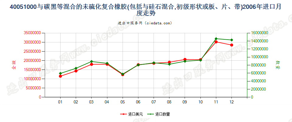 40051000与碳黑或硅石混合未硫化的复合橡胶，初级形状或板、片、带进口2006年月度走势图