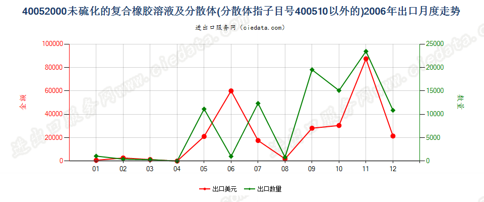 40052000未硫化的复合橡胶溶液；40051000以外的分散体出口2006年月度走势图