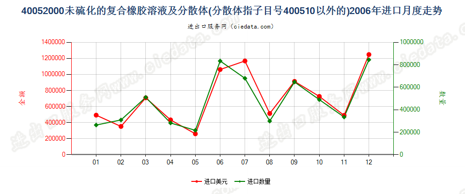 40052000未硫化的复合橡胶溶液；40051000以外的分散体进口2006年月度走势图