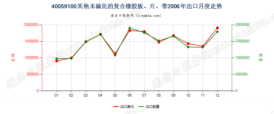 40059100其他未硫化的复合橡胶，板、片、带出口2006年月度走势图