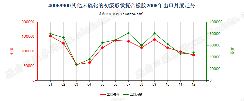 40059900其他未硫化的初级形状复合橡胶出口2006年月度走势图