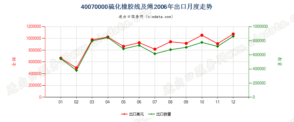 40070000硫化橡胶线及绳出口2006年月度走势图