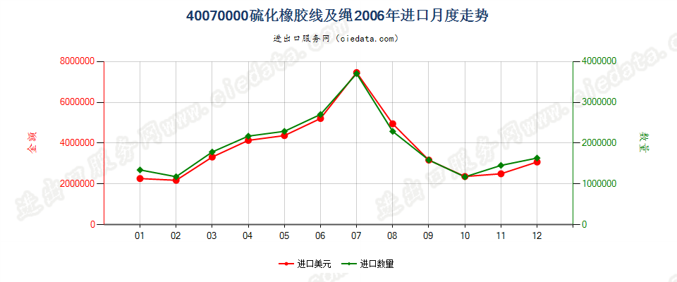 40070000硫化橡胶线及绳进口2006年月度走势图