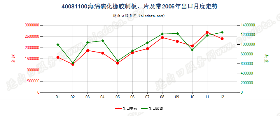 40081100硫化海绵橡胶制板、片、带出口2006年月度走势图