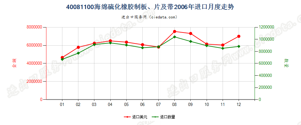 40081100硫化海绵橡胶制板、片、带进口2006年月度走势图