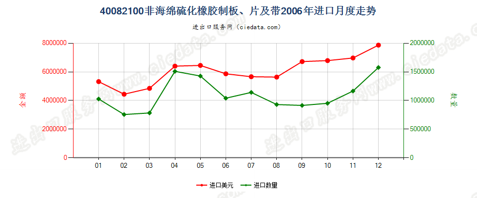 40082100硫化非海绵橡胶制板、片、带进口2006年月度走势图