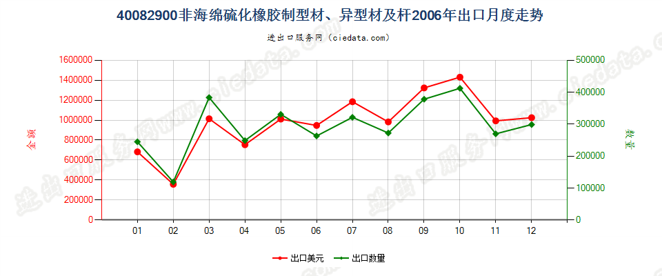 40082900硫化非海绵橡胶制杆、型材及异型材出口2006年月度走势图