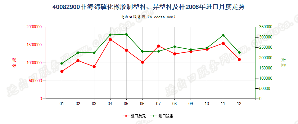 40082900硫化非海绵橡胶制杆、型材及异型材进口2006年月度走势图