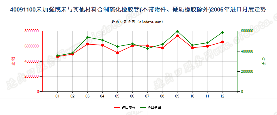 40091100未经加强或未与其他材料合制并且未装有附件的管子进口2006年月度走势图