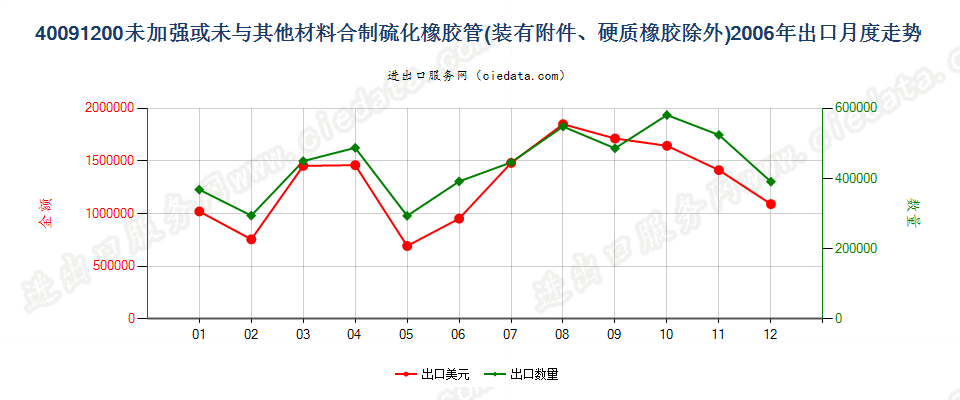 40091200未经加强或未与其他材料合制但装有附件的管子出口2006年月度走势图