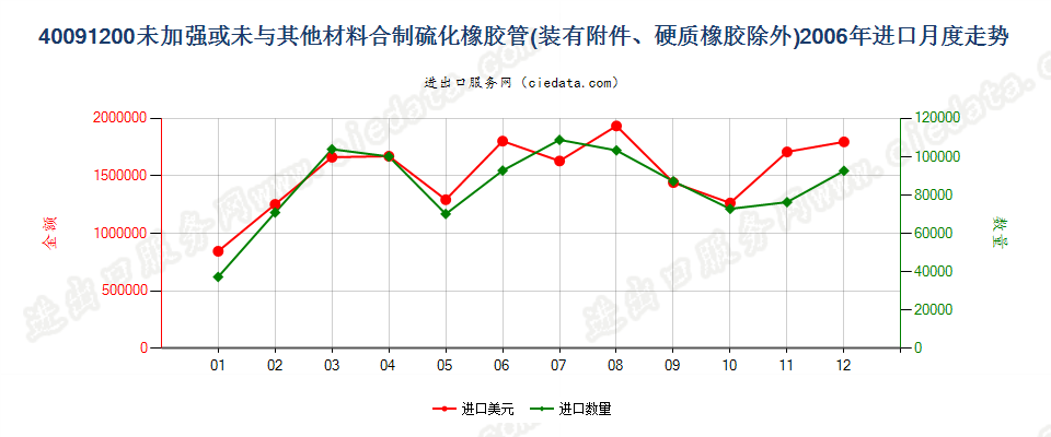 40091200未经加强或未与其他材料合制但装有附件的管子进口2006年月度走势图