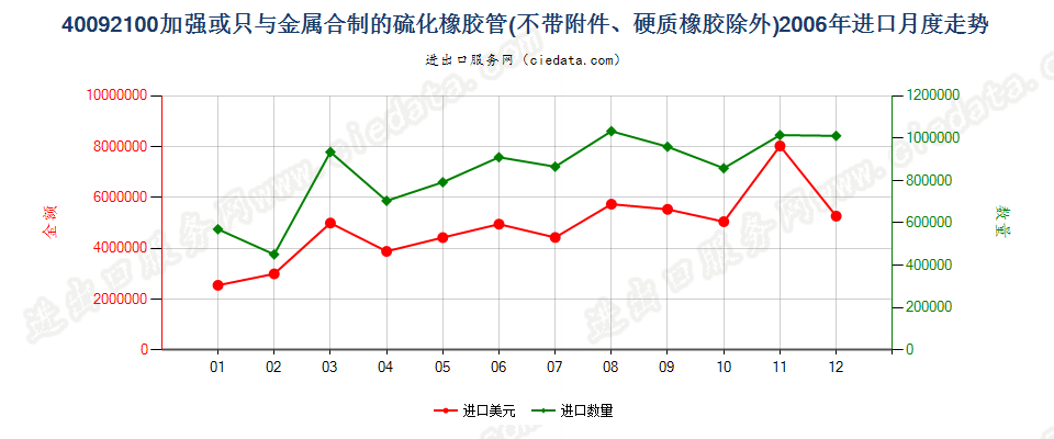 40092100用金属加强或只与金属合制未装有附件的管子进口2006年月度走势图