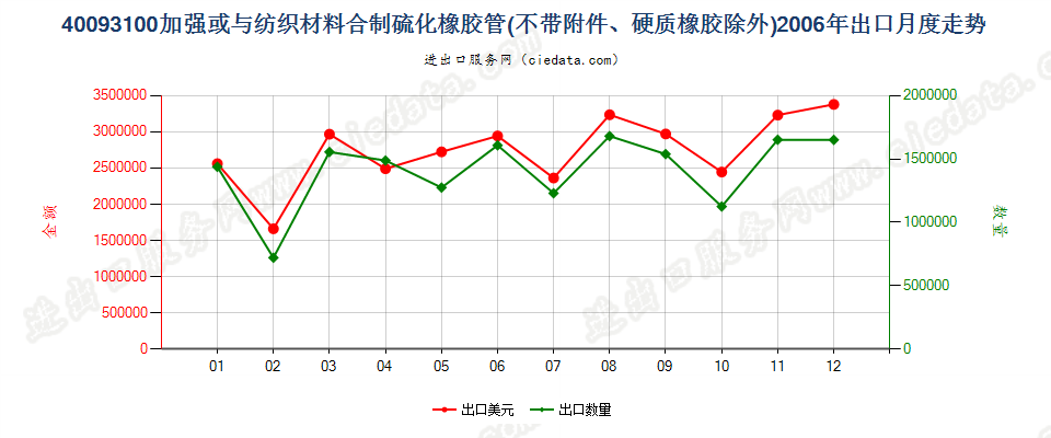 40093100用纺材加强或只与纺材合制的无附件的管子出口2006年月度走势图