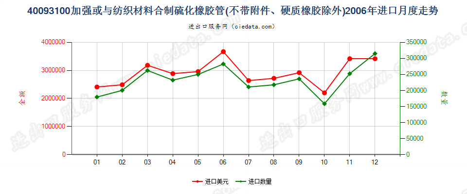 40093100用纺材加强或只与纺材合制的无附件的管子进口2006年月度走势图