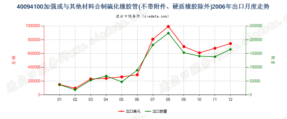 40094100用其他材料加强或与其他材料合制无附件管子出口2006年月度走势图