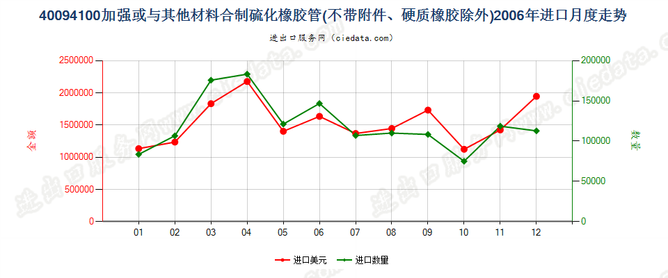 40094100用其他材料加强或与其他材料合制无附件管子进口2006年月度走势图