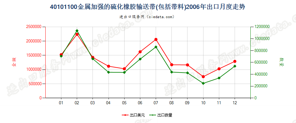 40101100仅用金属加强的硫化橡胶制输送带及带料出口2006年月度走势图