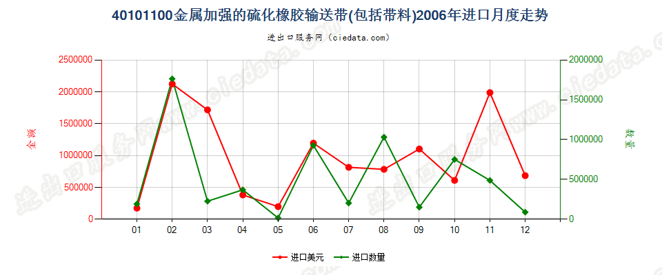 40101100仅用金属加强的硫化橡胶制输送带及带料进口2006年月度走势图