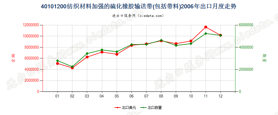 40101200仅用纺织材料加强的硫化橡胶制输送带及带料出口2006年月度走势图