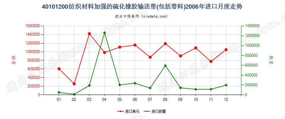 40101200仅用纺织材料加强的硫化橡胶制输送带及带料进口2006年月度走势图