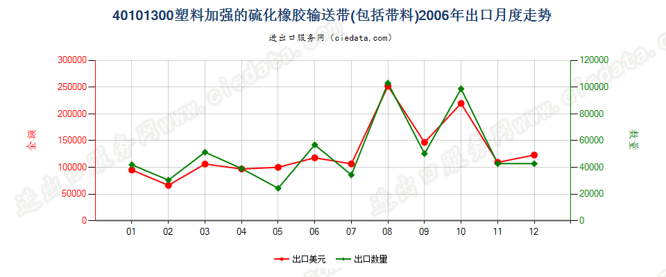 40101300(2007stop)仅用塑料加强的硫化橡胶制输送带及带料出口2006年月度走势图