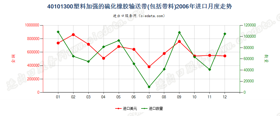 40101300(2007stop)仅用塑料加强的硫化橡胶制输送带及带料进口2006年月度走势图