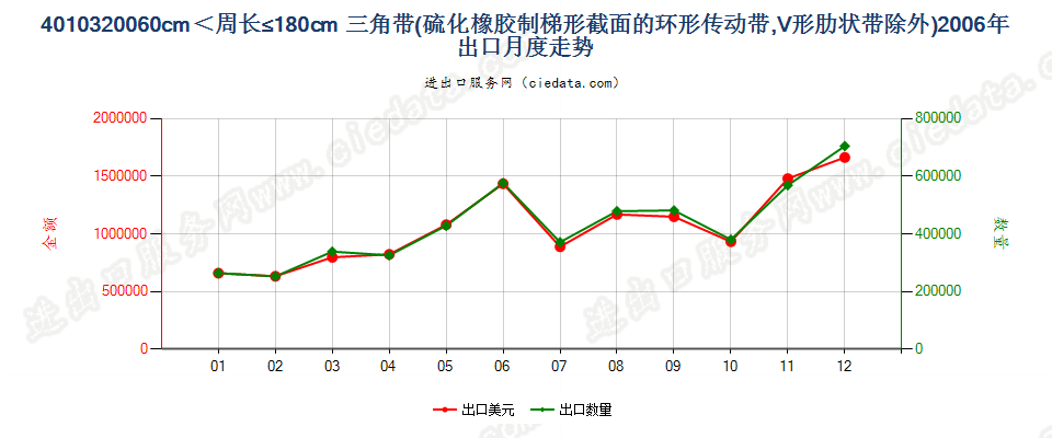 40103200其他梯形截面环形传动带60cm＜周长≤180cm出口2006年月度走势图