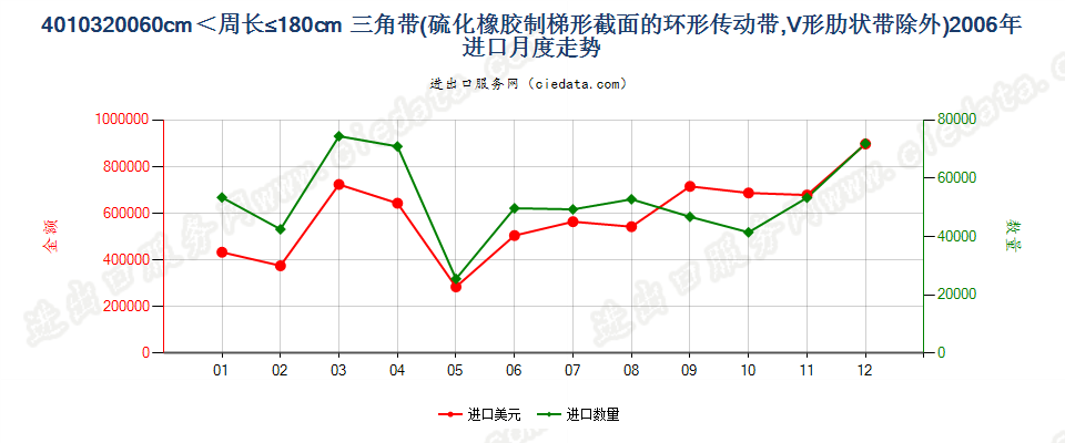 40103200其他梯形截面环形传动带60cm＜周长≤180cm进口2006年月度走势图