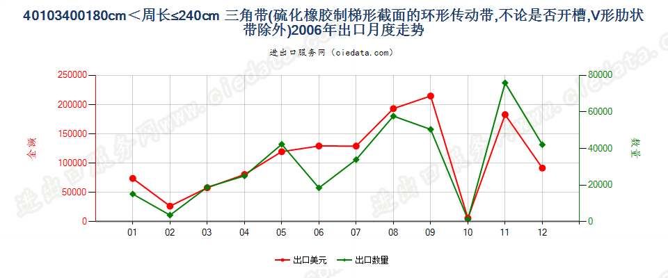 40103400其他梯形截面环形传动带180cm＜周长≤240cm出口2006年月度走势图