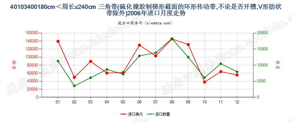 40103400其他梯形截面环形传动带180cm＜周长≤240cm进口2006年月度走势图